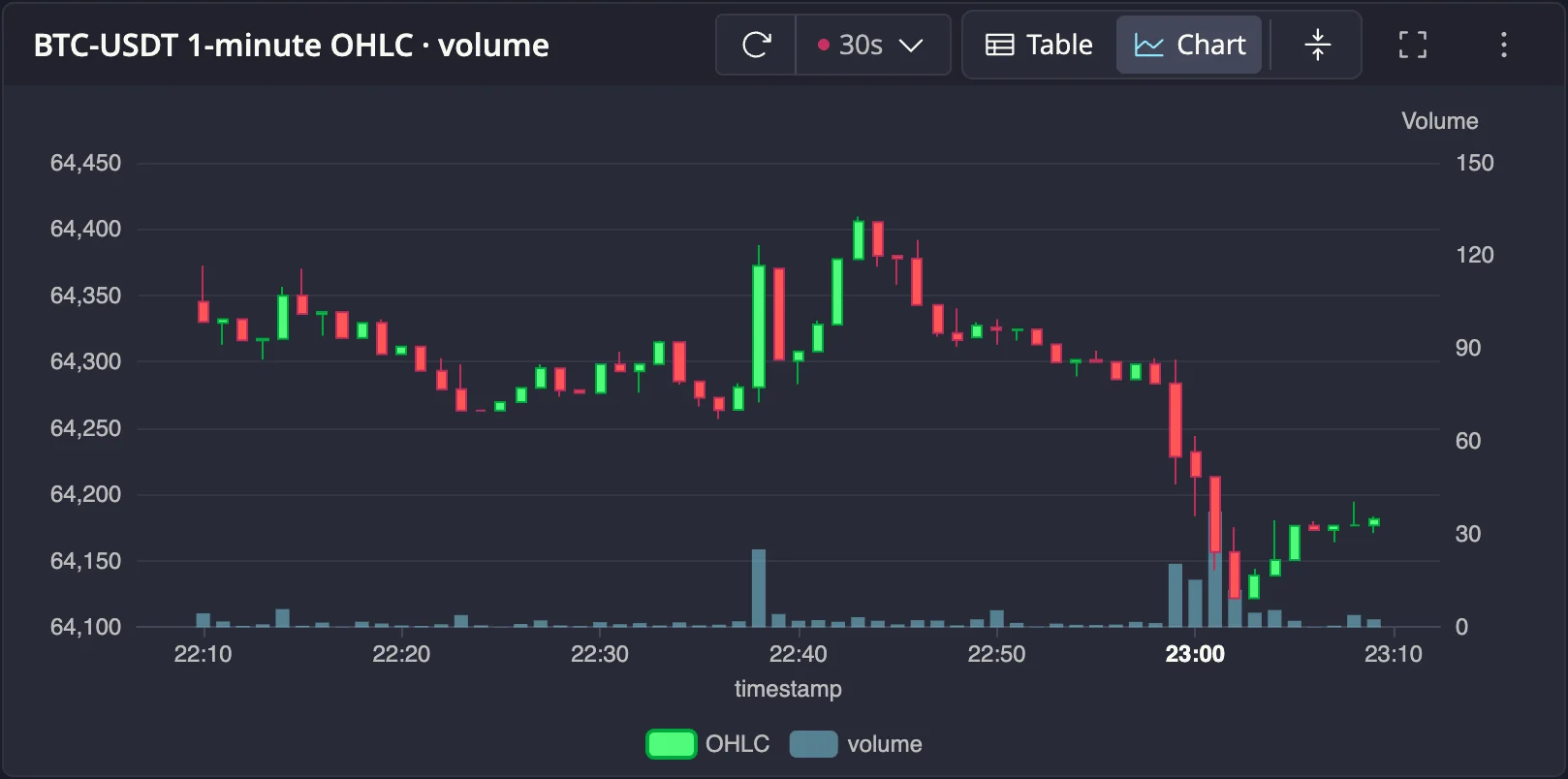 A chart cell combining 1-minute OHLC candles with traded volume on the right axis